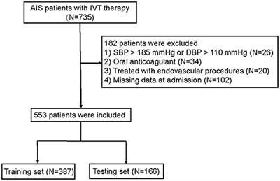 A New Nomogram for Predicting the Risk of Intracranial Hemorrhage in Acute Ischemic Stroke Patients After Intravenous Thrombolysis